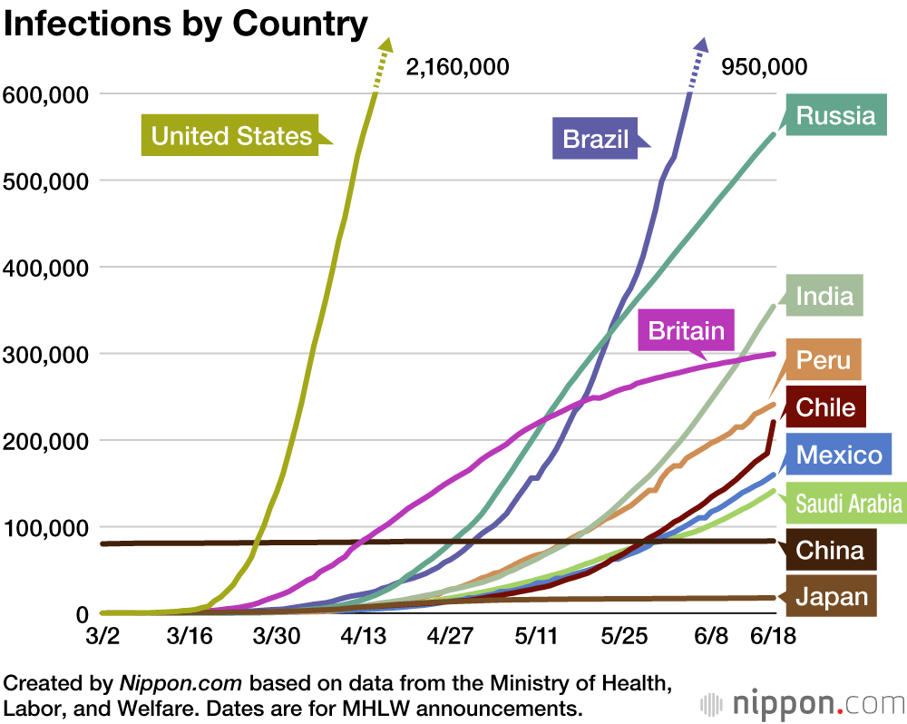 japan vs other countries corona virus cases.png